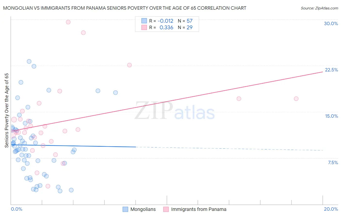 Mongolian vs Immigrants from Panama Seniors Poverty Over the Age of 65