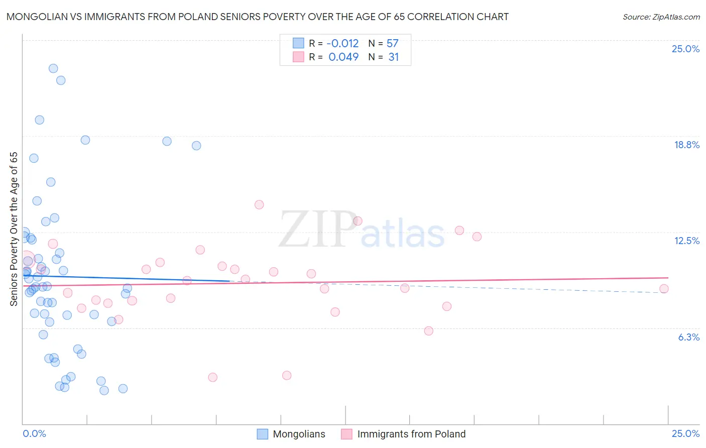Mongolian vs Immigrants from Poland Seniors Poverty Over the Age of 65