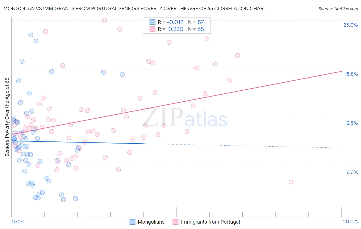 Mongolian vs Immigrants from Portugal Seniors Poverty Over the Age of 65