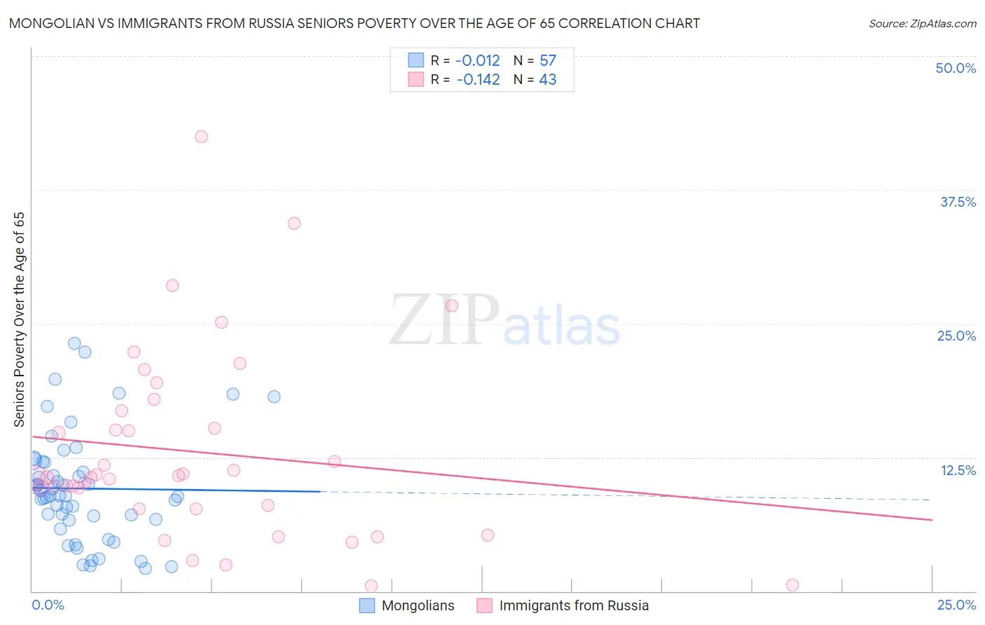 Mongolian vs Immigrants from Russia Seniors Poverty Over the Age of 65