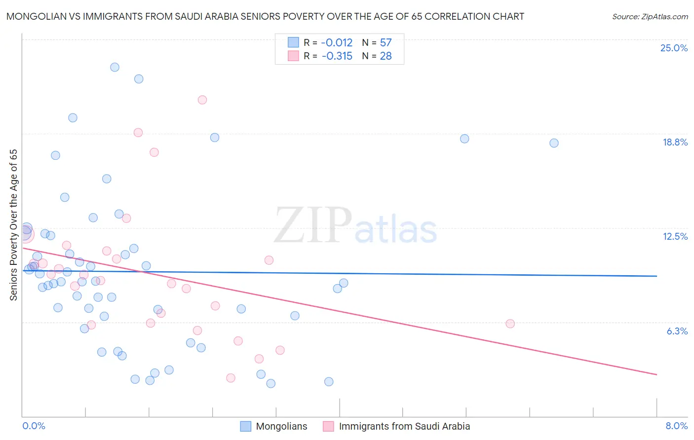 Mongolian vs Immigrants from Saudi Arabia Seniors Poverty Over the Age of 65