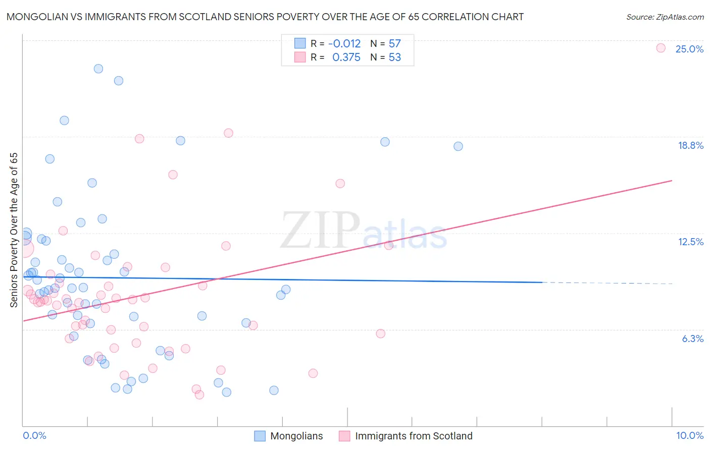 Mongolian vs Immigrants from Scotland Seniors Poverty Over the Age of 65