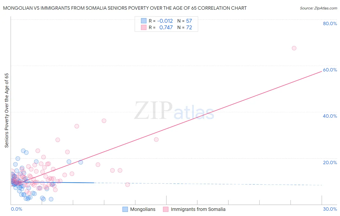 Mongolian vs Immigrants from Somalia Seniors Poverty Over the Age of 65