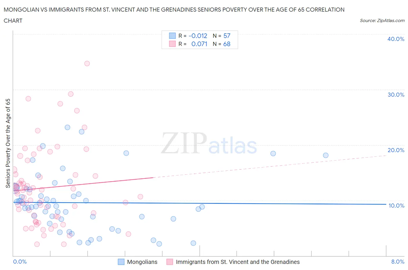 Mongolian vs Immigrants from St. Vincent and the Grenadines Seniors Poverty Over the Age of 65