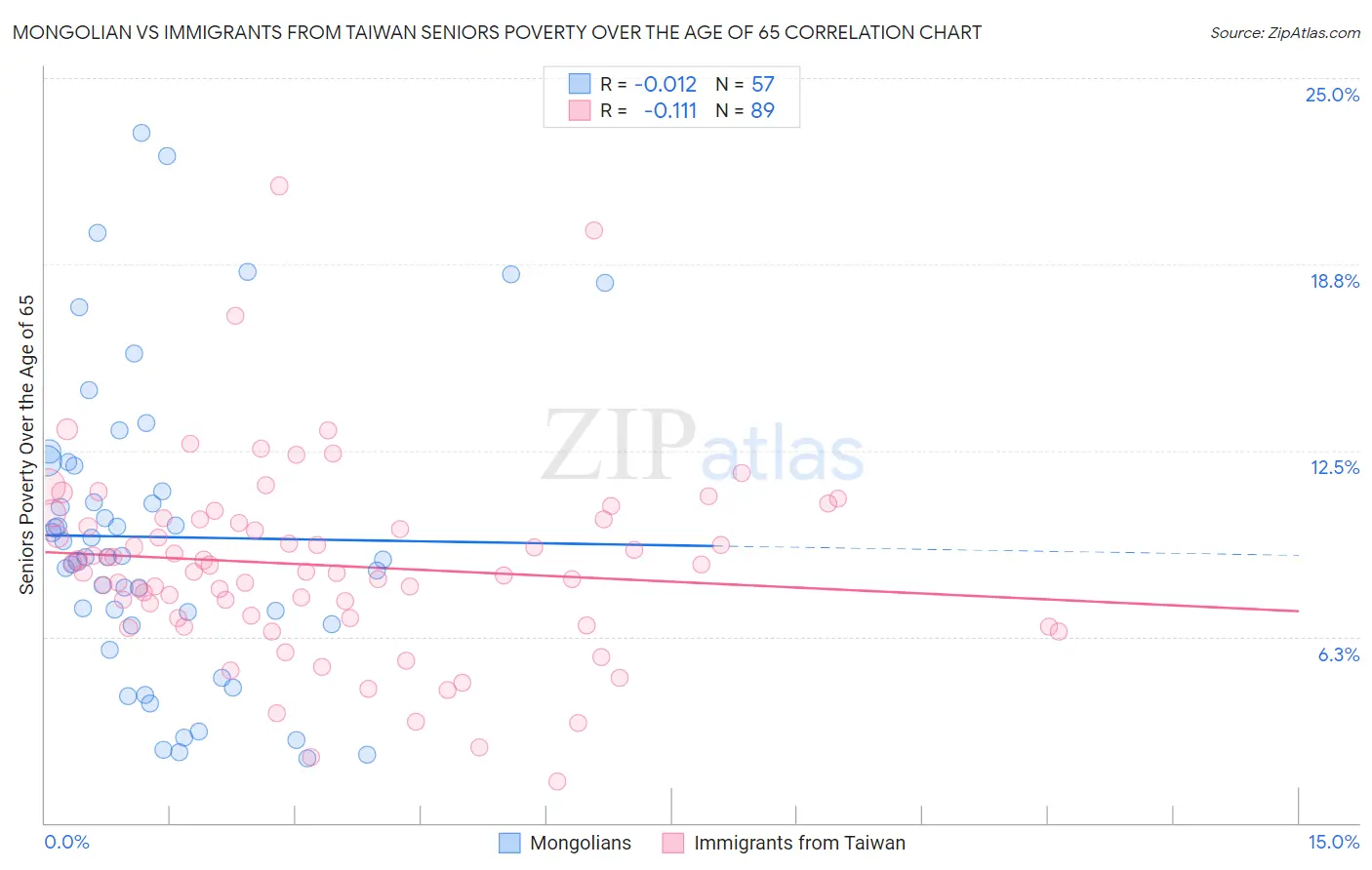 Mongolian vs Immigrants from Taiwan Seniors Poverty Over the Age of 65