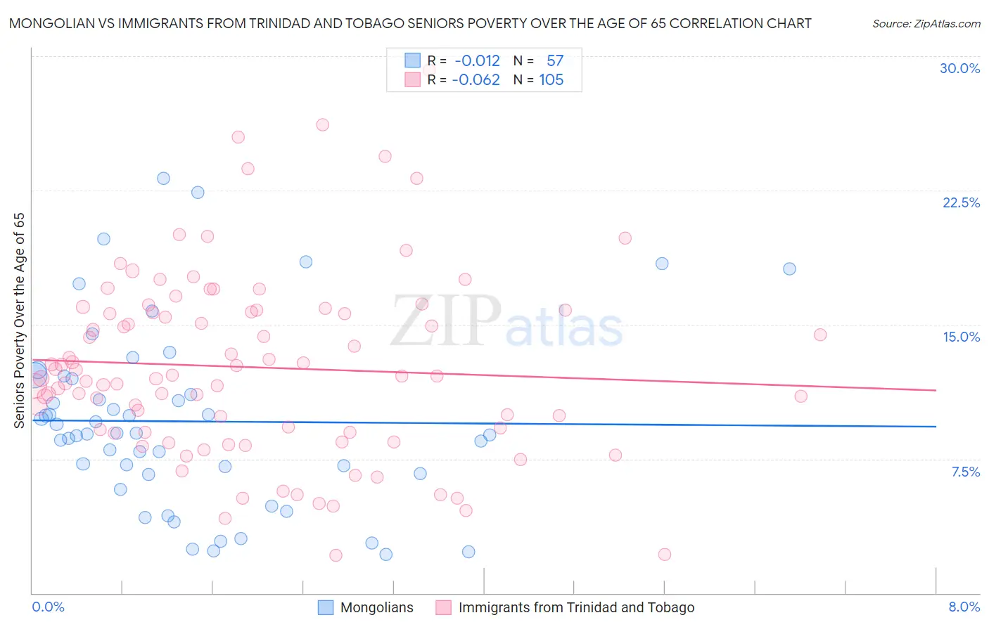 Mongolian vs Immigrants from Trinidad and Tobago Seniors Poverty Over the Age of 65