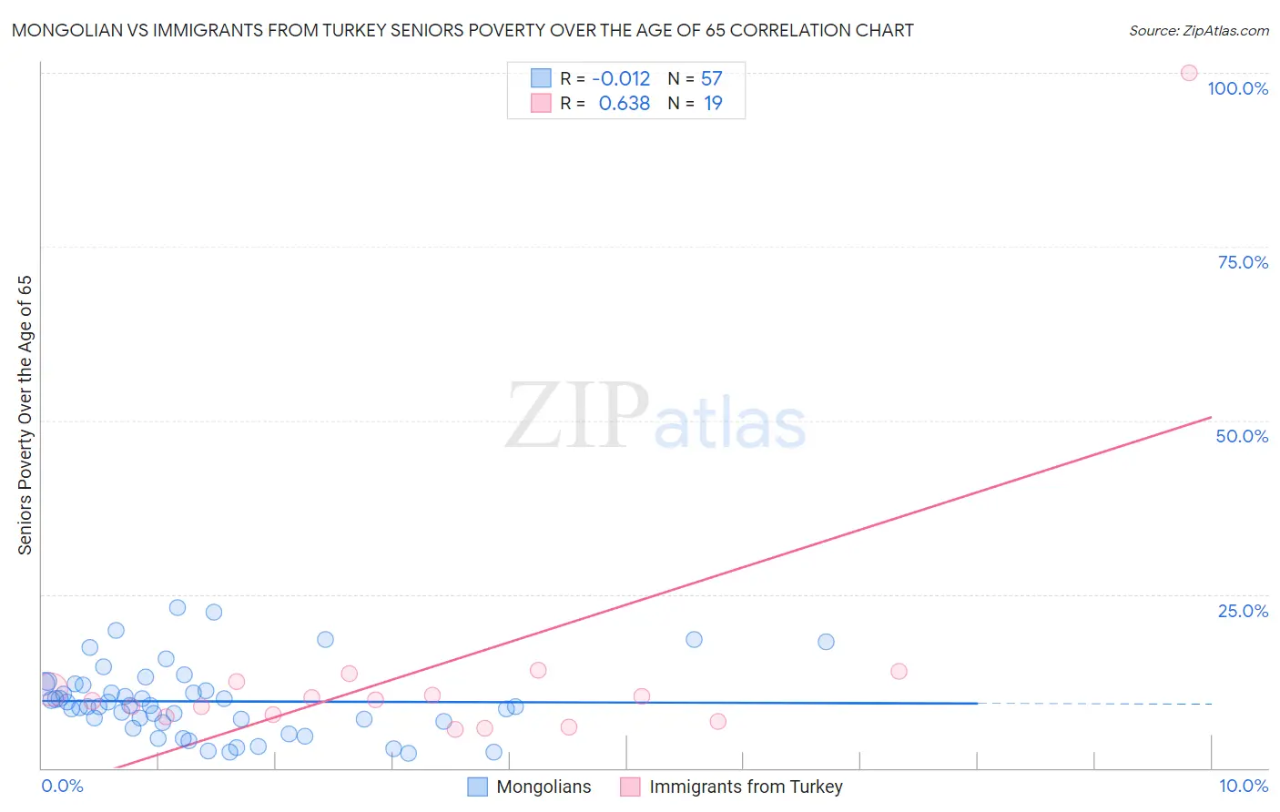 Mongolian vs Immigrants from Turkey Seniors Poverty Over the Age of 65