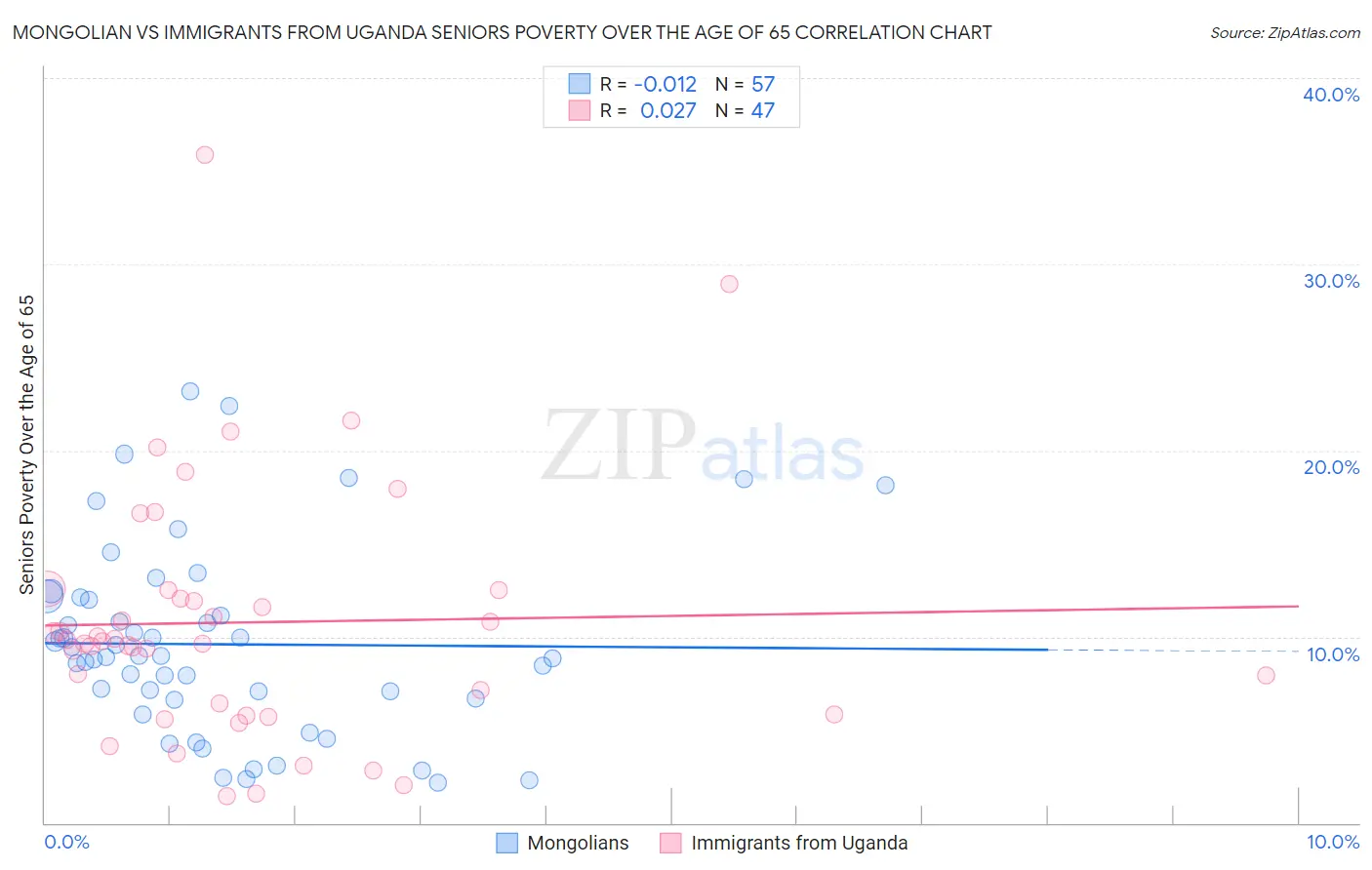 Mongolian vs Immigrants from Uganda Seniors Poverty Over the Age of 65