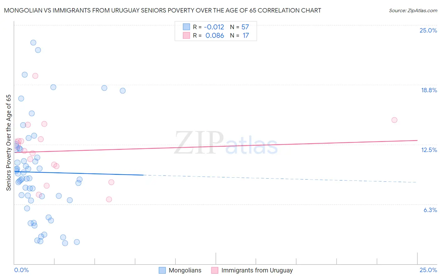 Mongolian vs Immigrants from Uruguay Seniors Poverty Over the Age of 65