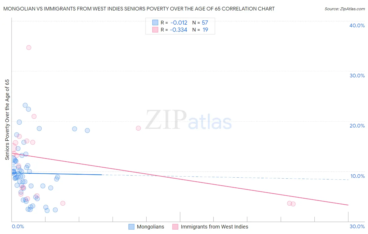 Mongolian vs Immigrants from West Indies Seniors Poverty Over the Age of 65
