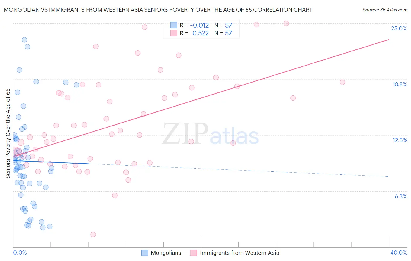 Mongolian vs Immigrants from Western Asia Seniors Poverty Over the Age of 65