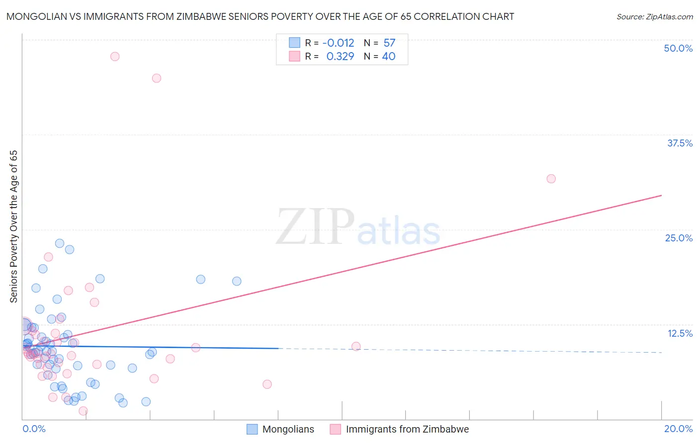 Mongolian vs Immigrants from Zimbabwe Seniors Poverty Over the Age of 65