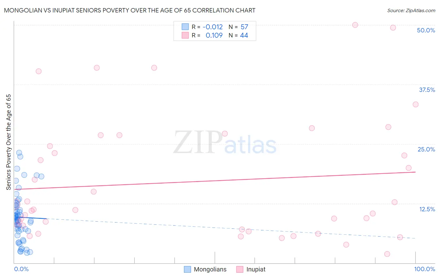 Mongolian vs Inupiat Seniors Poverty Over the Age of 65