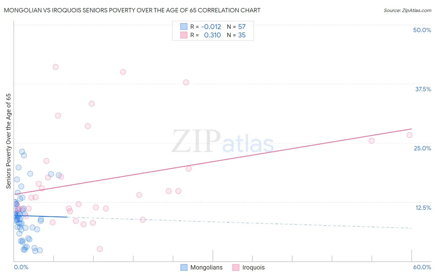 Mongolian vs Iroquois Seniors Poverty Over the Age of 65