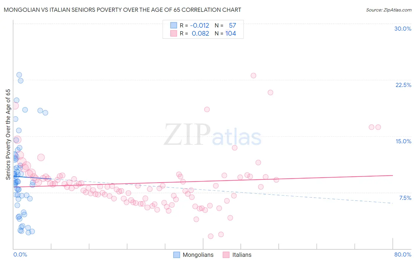 Mongolian vs Italian Seniors Poverty Over the Age of 65