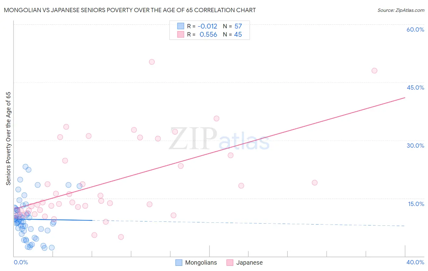Mongolian vs Japanese Seniors Poverty Over the Age of 65