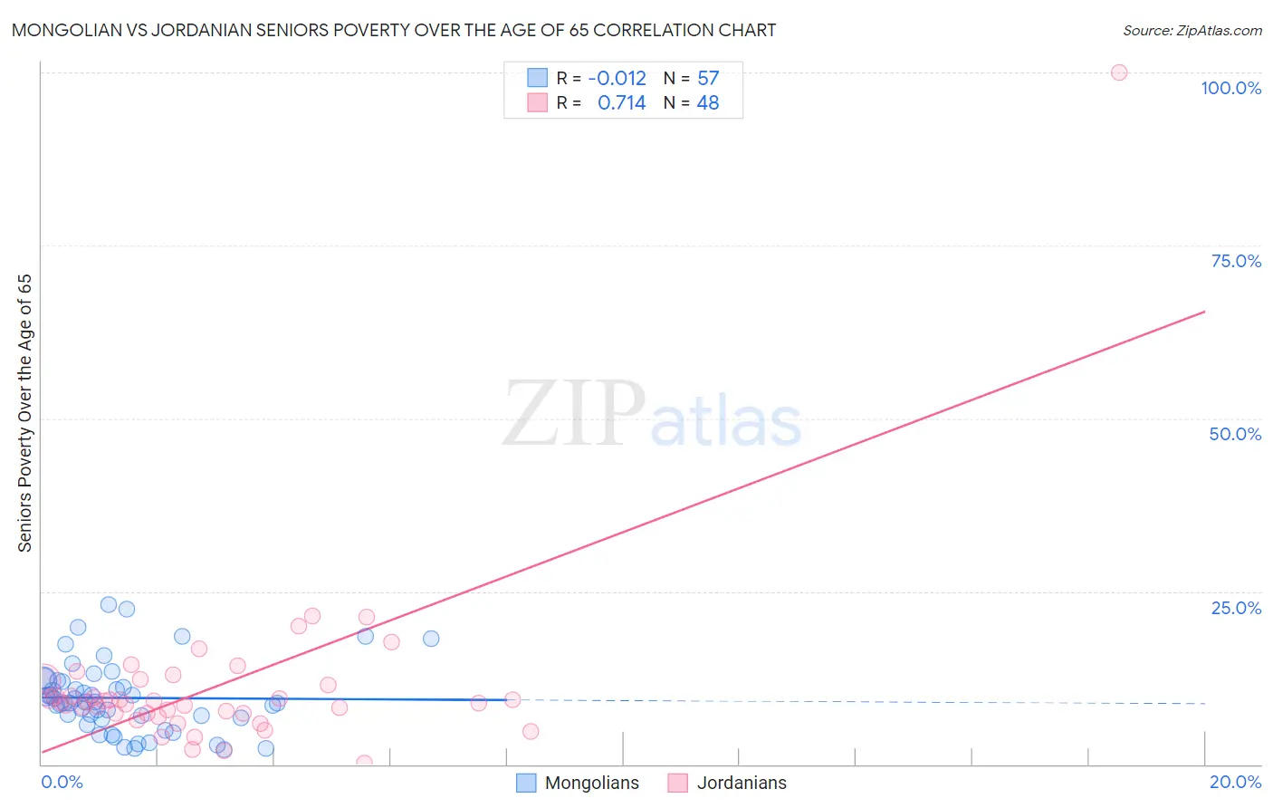 Mongolian vs Jordanian Seniors Poverty Over the Age of 65