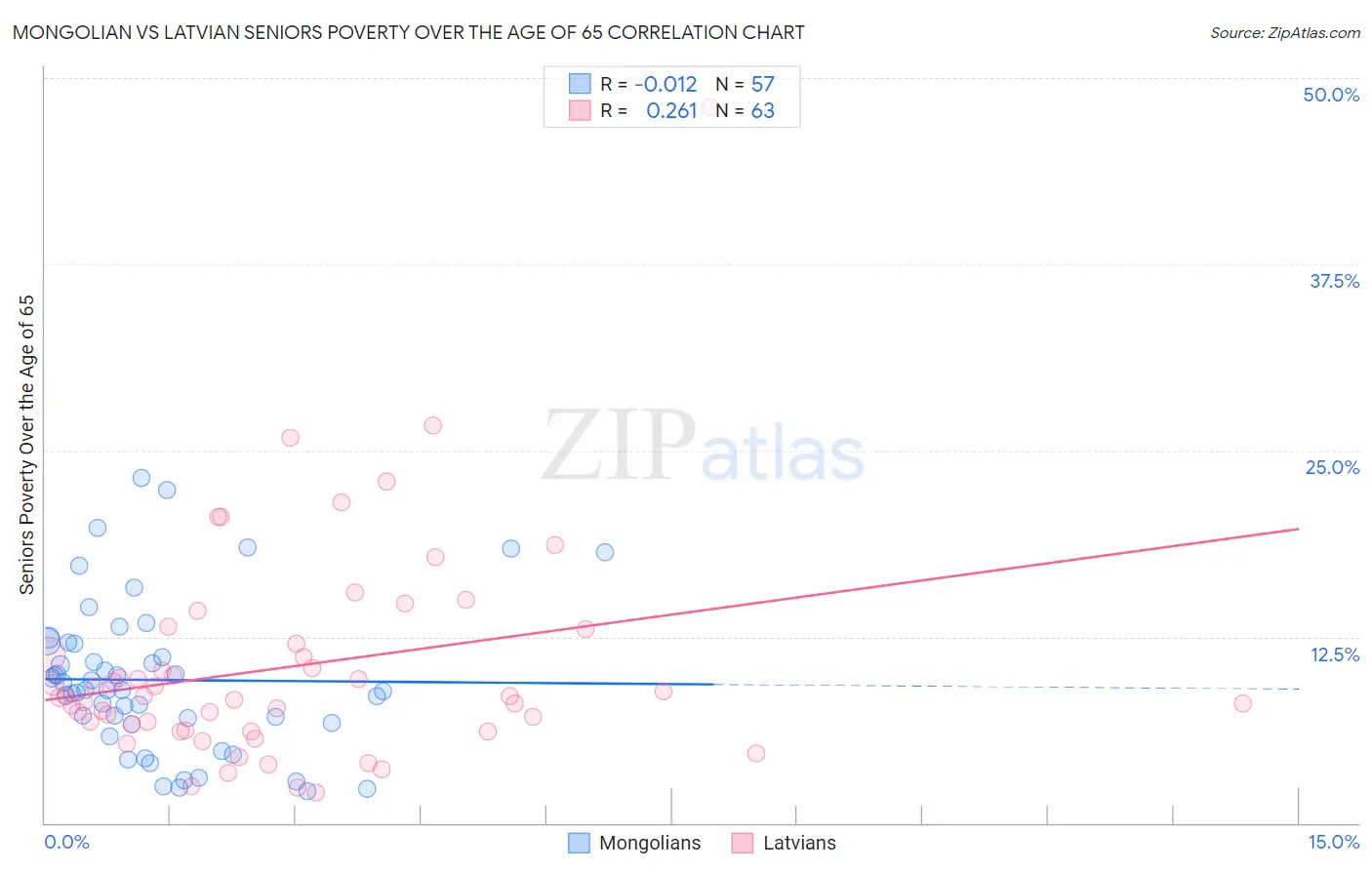 Mongolian vs Latvian Seniors Poverty Over the Age of 65