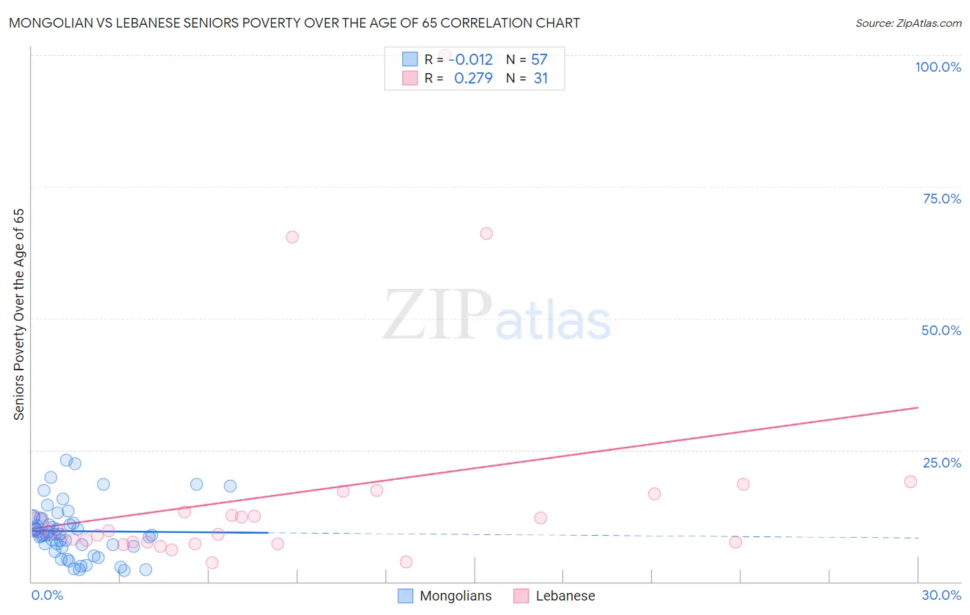 Mongolian vs Lebanese Seniors Poverty Over the Age of 65