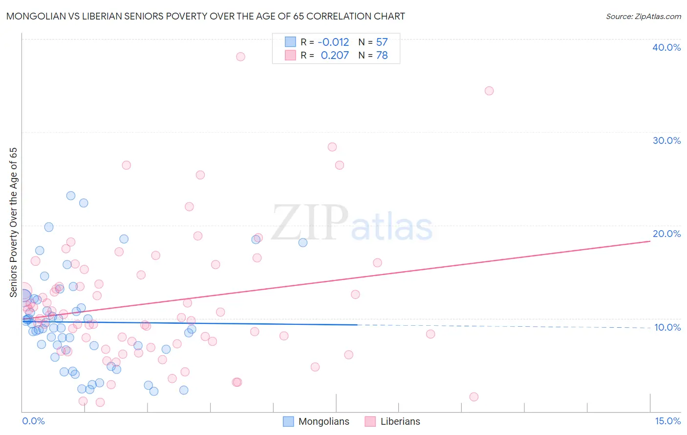Mongolian vs Liberian Seniors Poverty Over the Age of 65