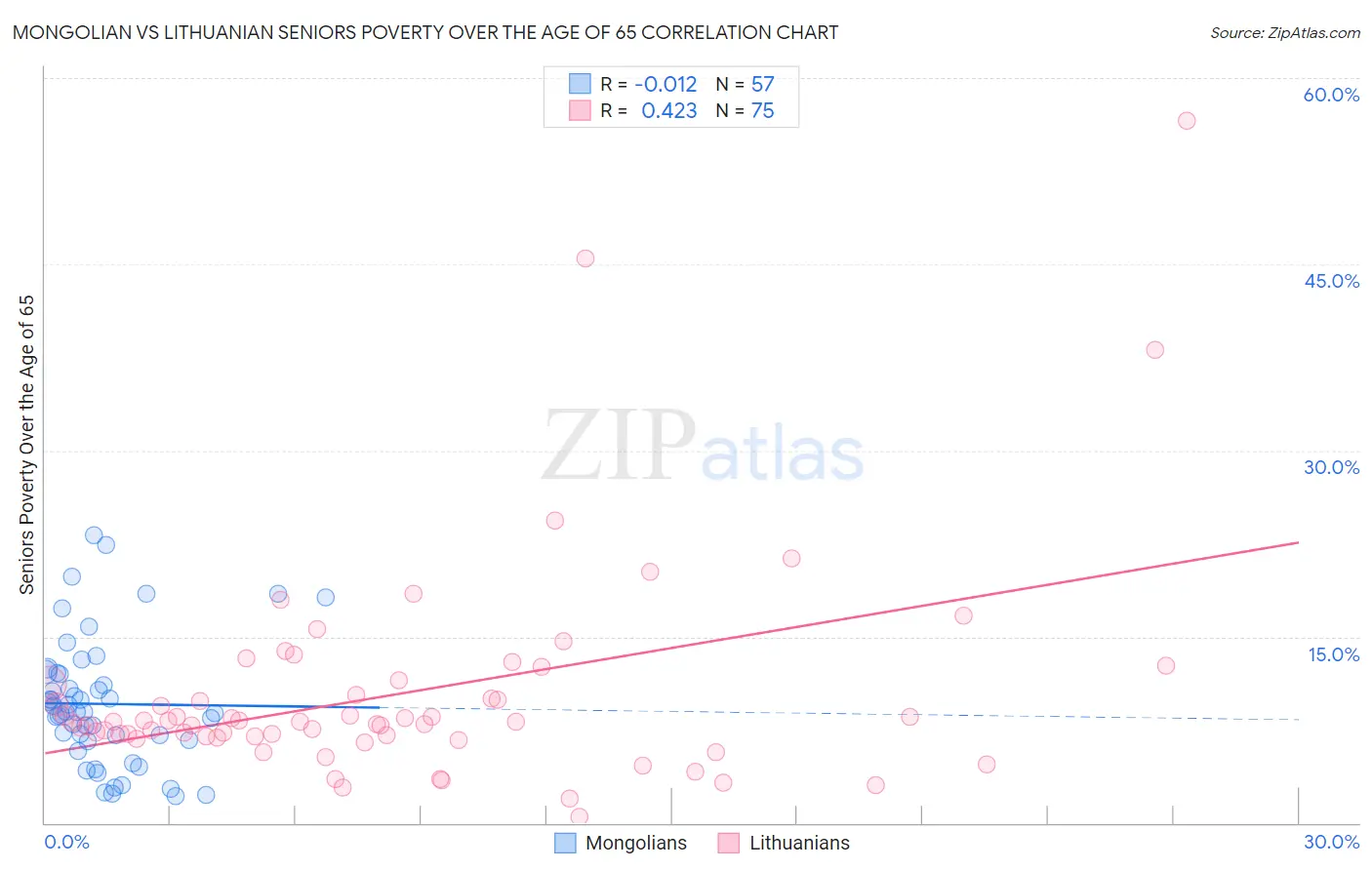 Mongolian vs Lithuanian Seniors Poverty Over the Age of 65