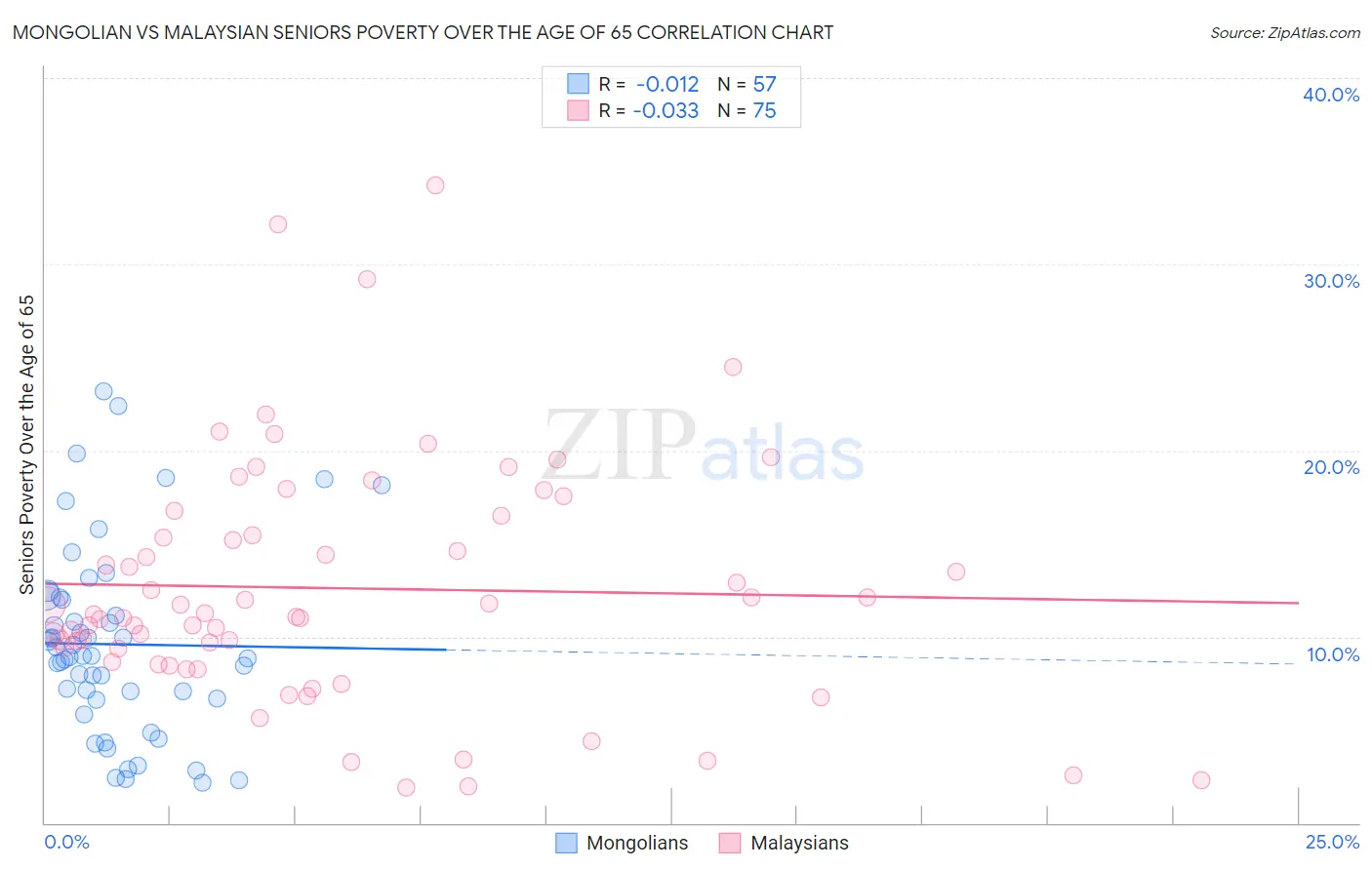 Mongolian vs Malaysian Seniors Poverty Over the Age of 65