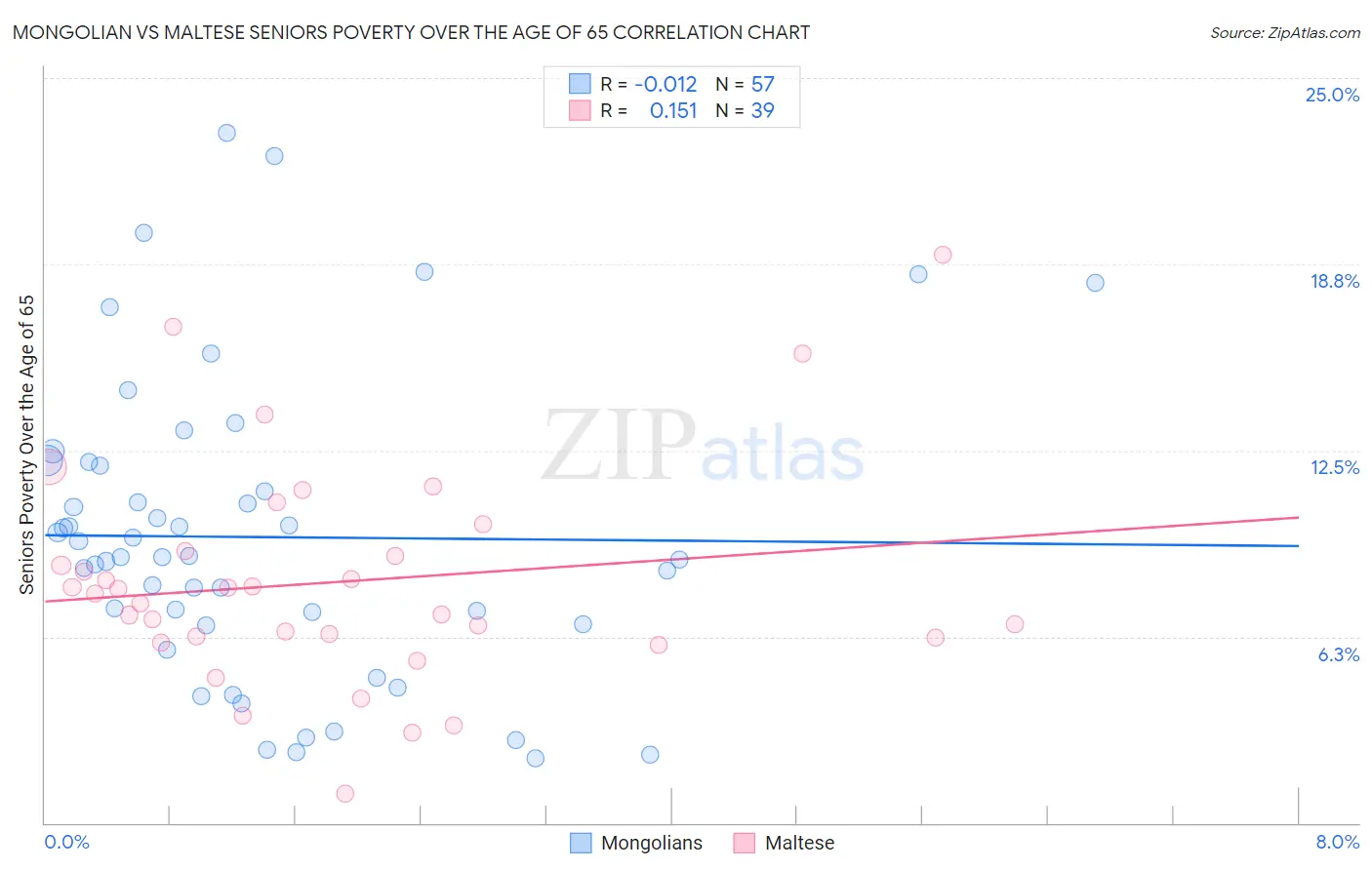 Mongolian vs Maltese Seniors Poverty Over the Age of 65