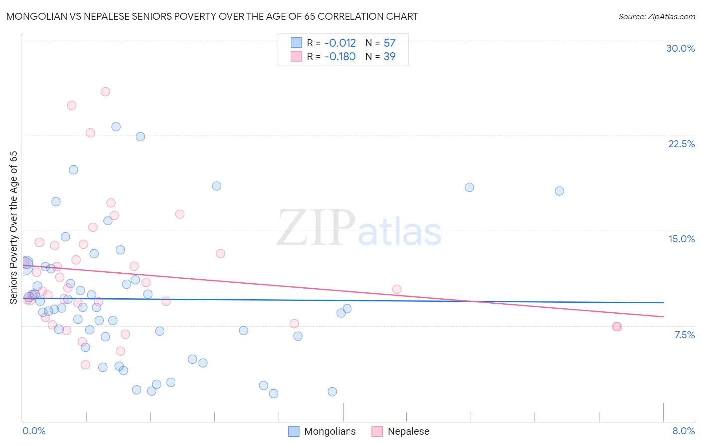 Mongolian vs Nepalese Seniors Poverty Over the Age of 65
