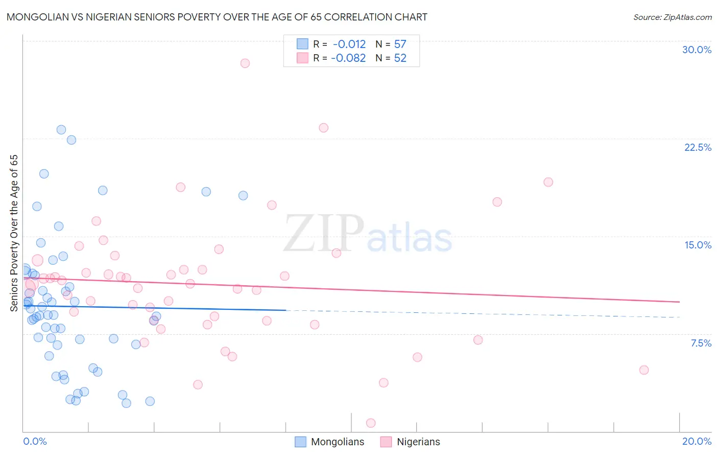 Mongolian vs Nigerian Seniors Poverty Over the Age of 65