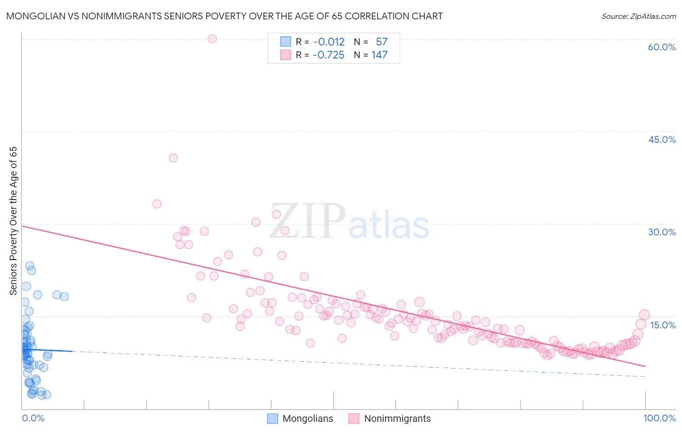 Mongolian vs Nonimmigrants Seniors Poverty Over the Age of 65