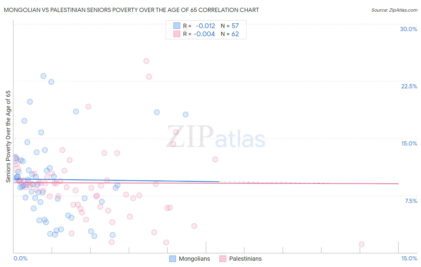 Mongolian vs Palestinian Seniors Poverty Over the Age of 65