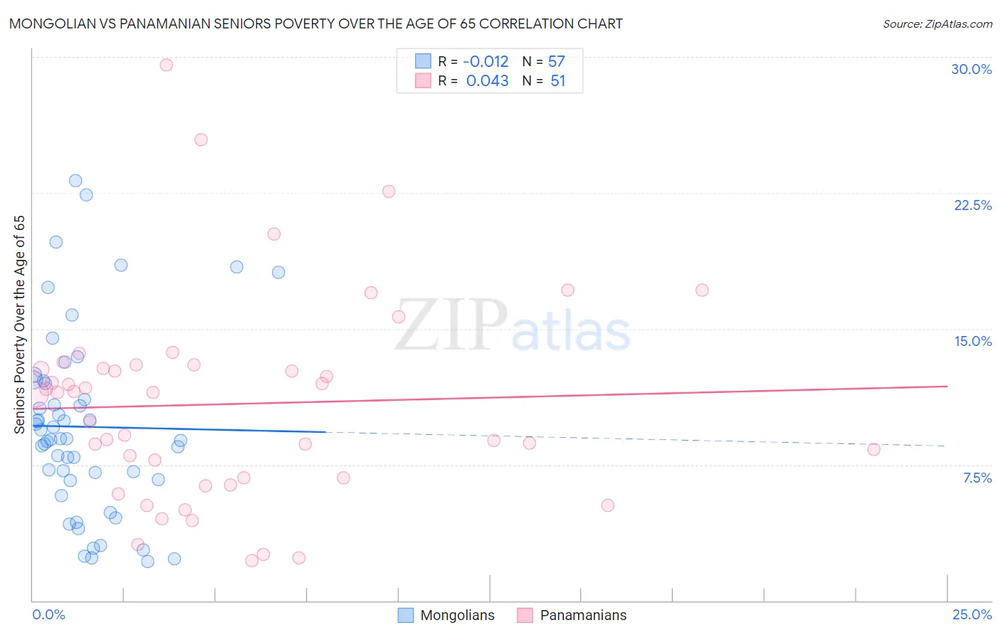 Mongolian vs Panamanian Seniors Poverty Over the Age of 65