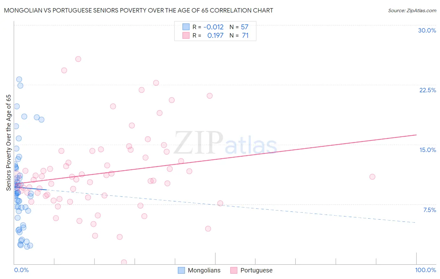 Mongolian vs Portuguese Seniors Poverty Over the Age of 65