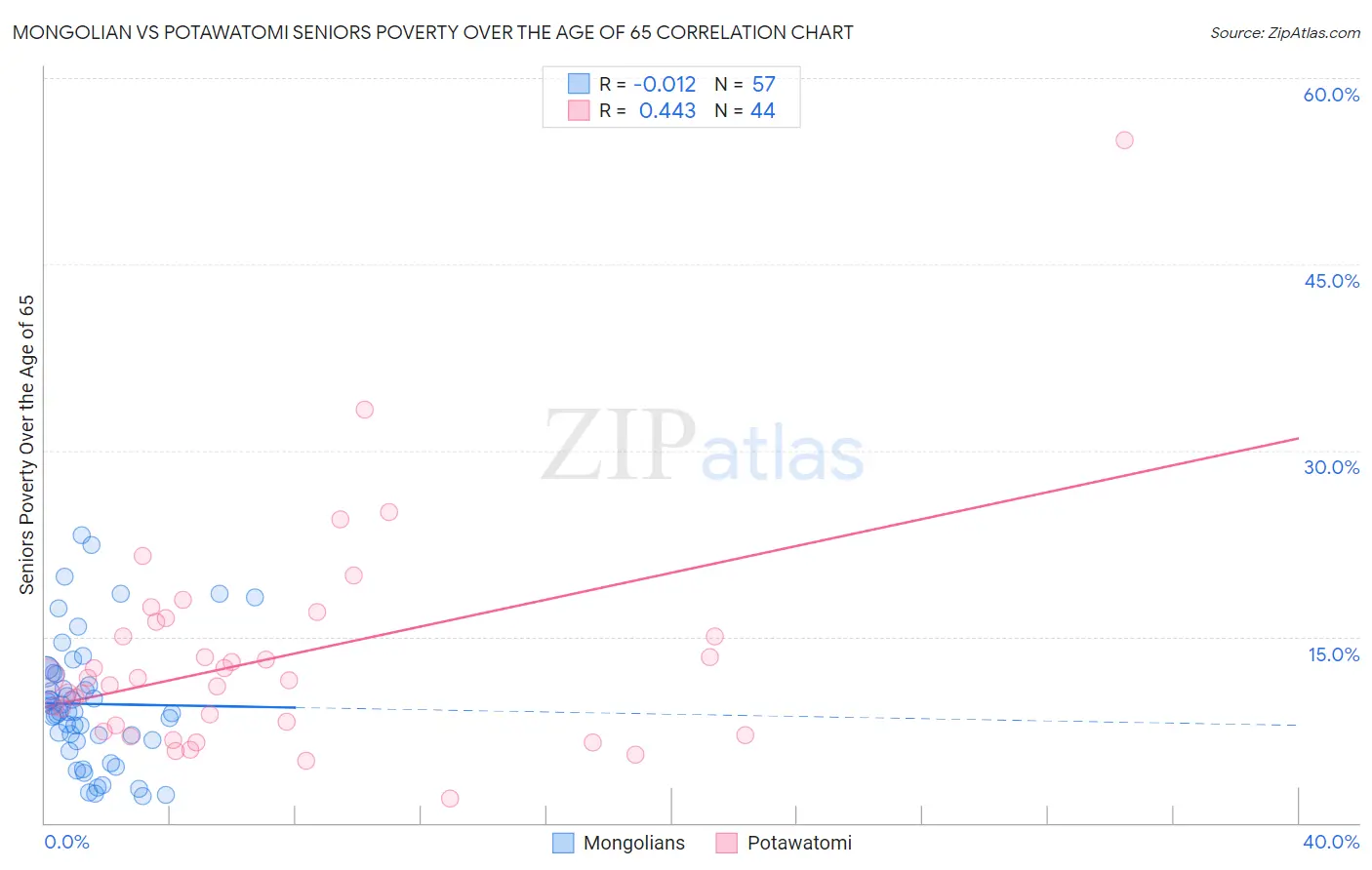 Mongolian vs Potawatomi Seniors Poverty Over the Age of 65