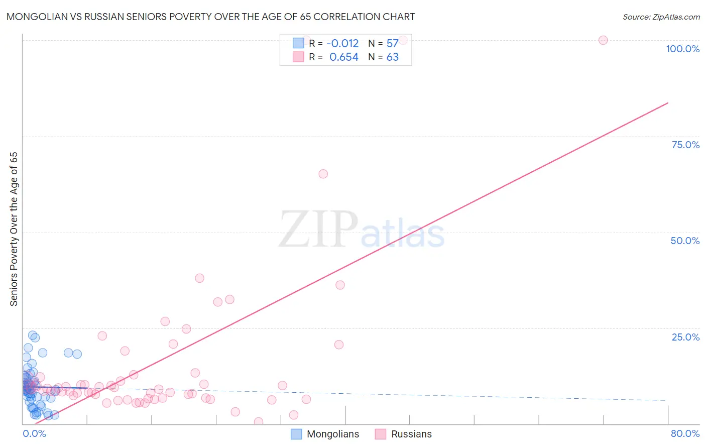 Mongolian vs Russian Seniors Poverty Over the Age of 65