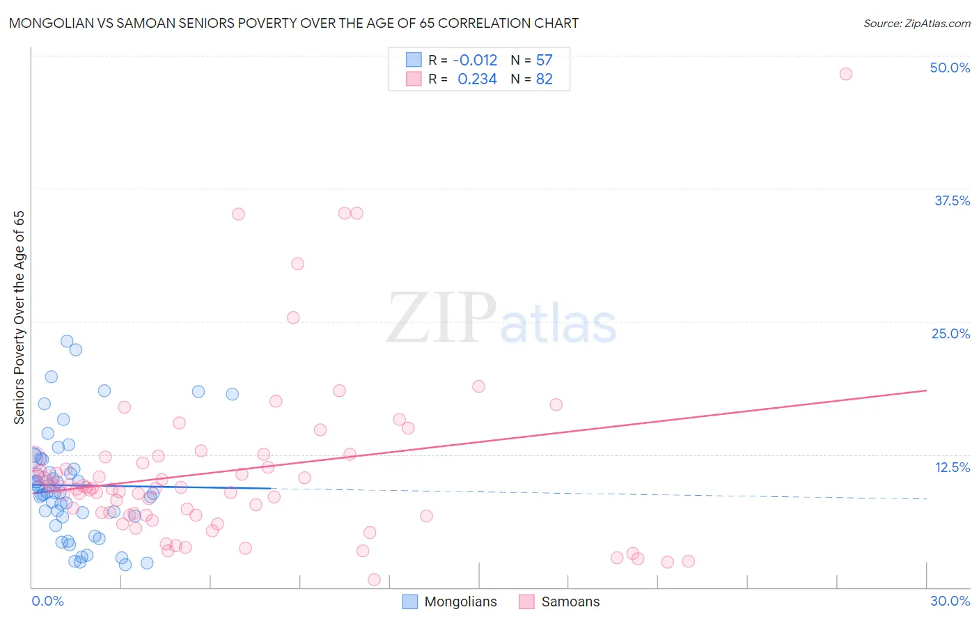 Mongolian vs Samoan Seniors Poverty Over the Age of 65