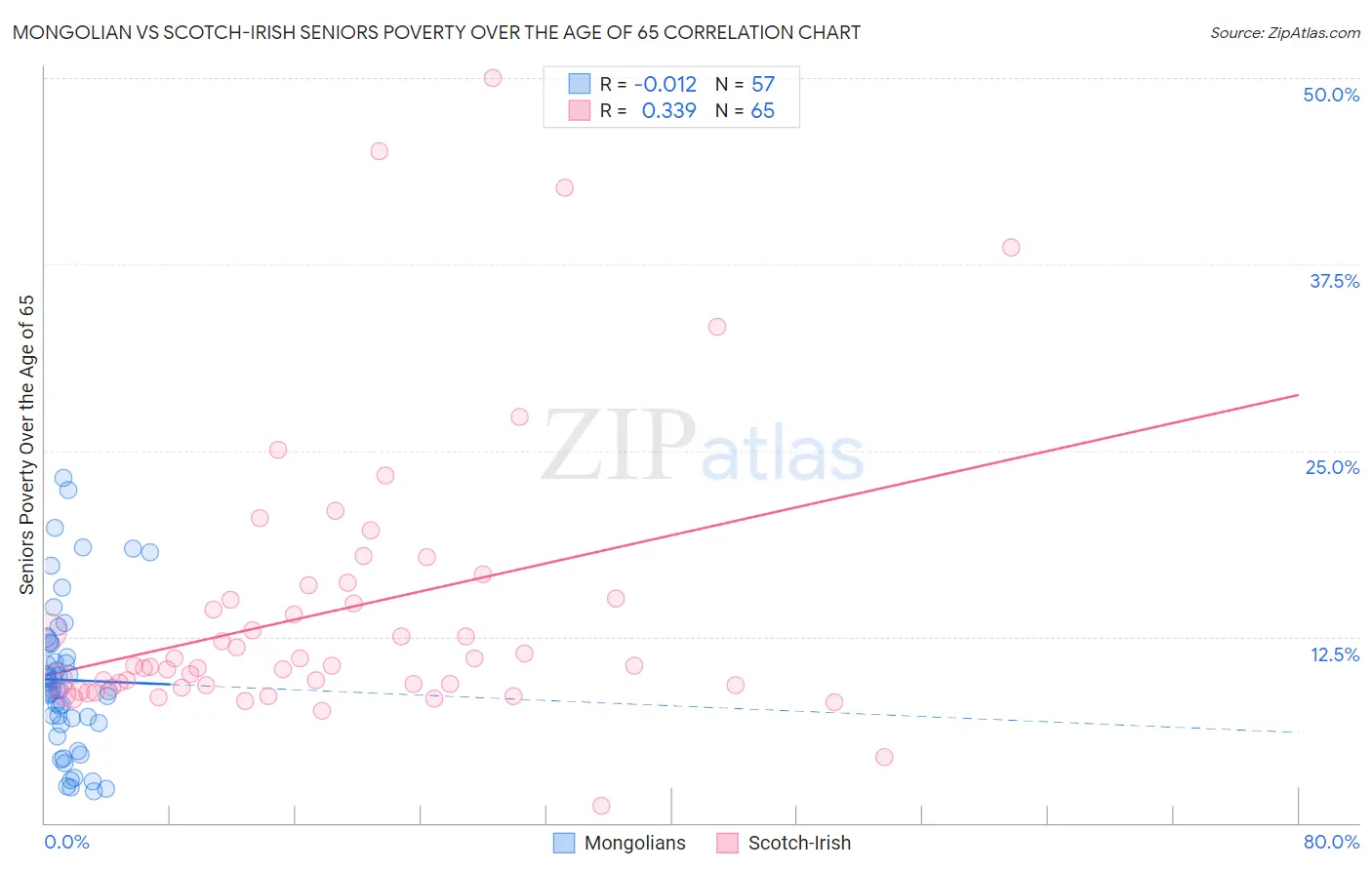 Mongolian vs Scotch-Irish Seniors Poverty Over the Age of 65