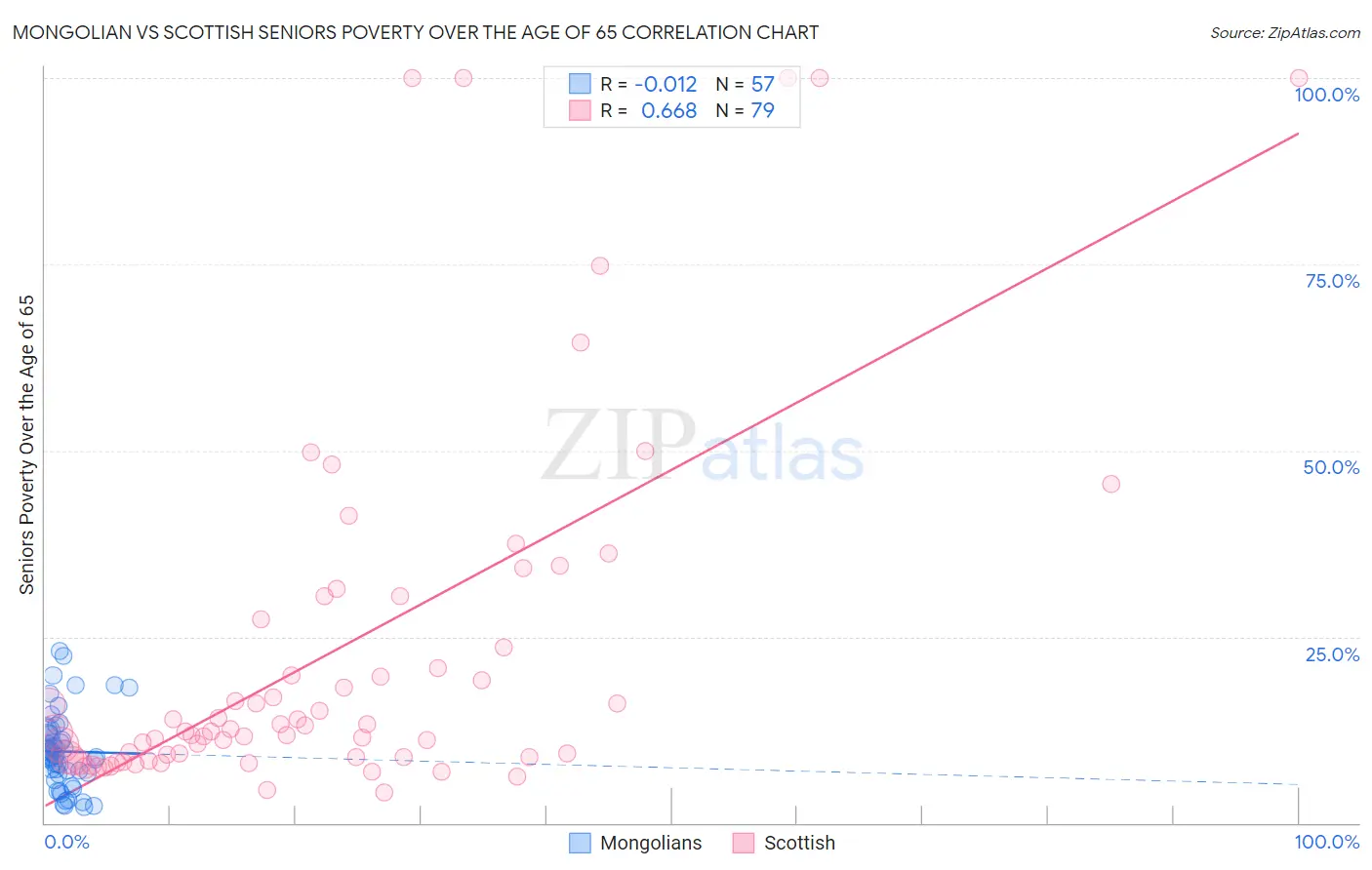 Mongolian vs Scottish Seniors Poverty Over the Age of 65