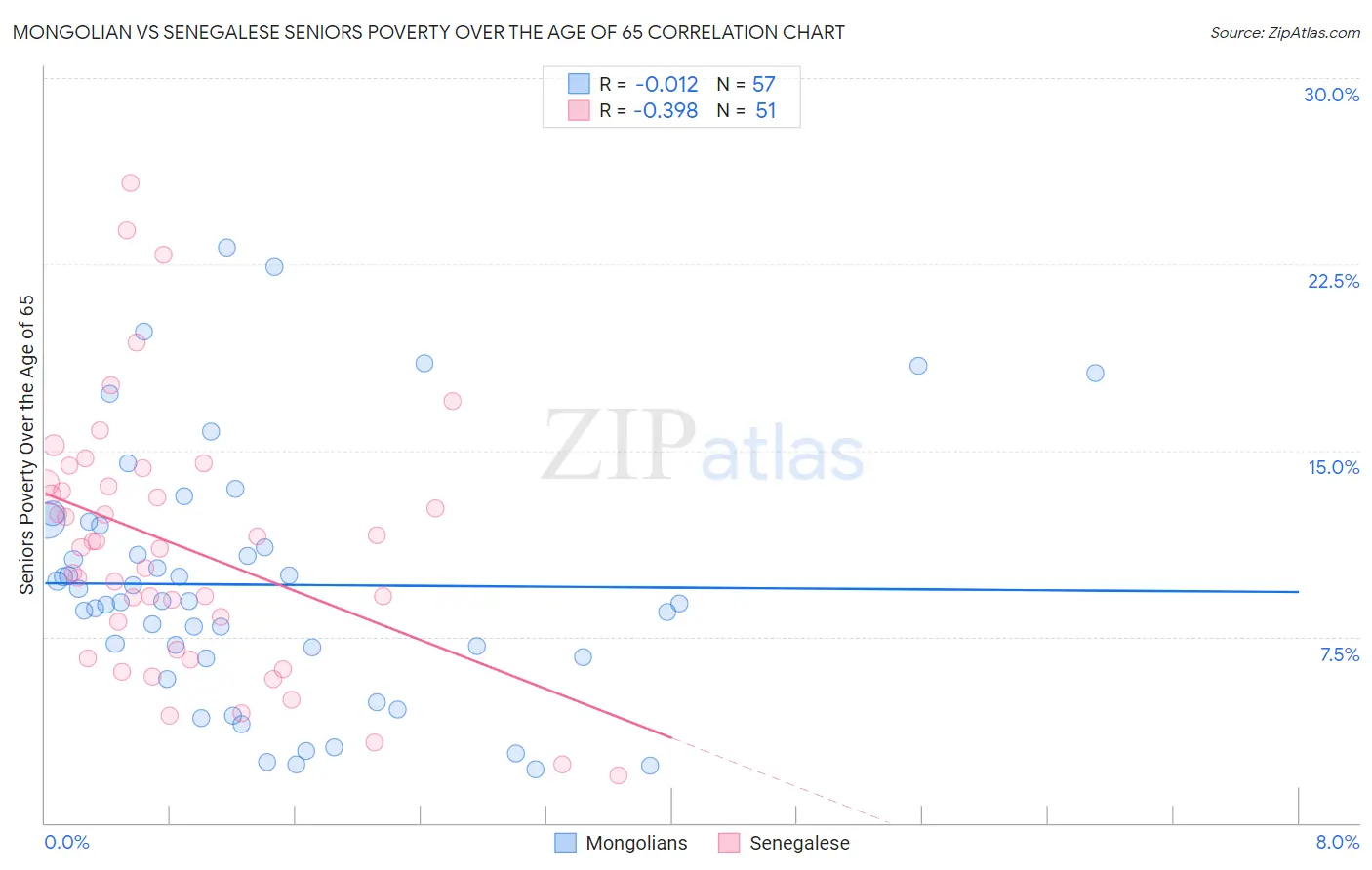 Mongolian vs Senegalese Seniors Poverty Over the Age of 65