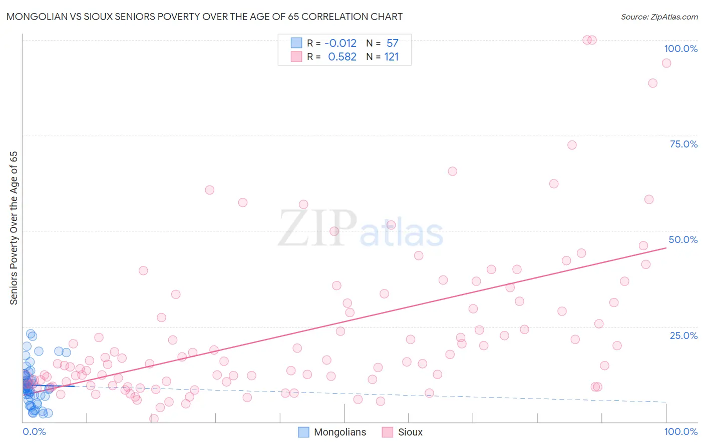 Mongolian vs Sioux Seniors Poverty Over the Age of 65