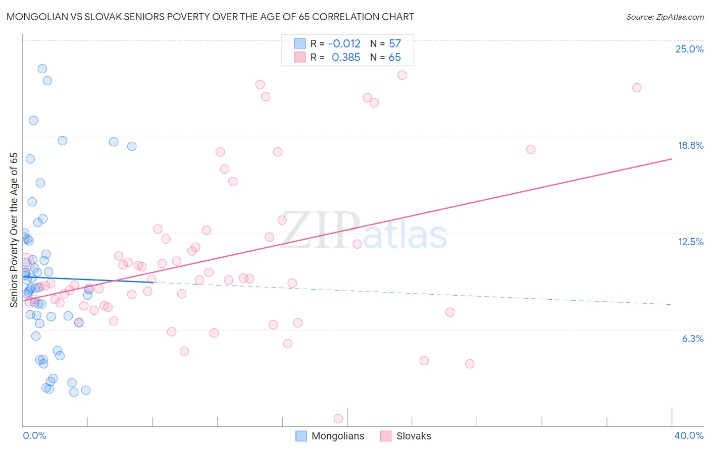 Mongolian vs Slovak Seniors Poverty Over the Age of 65