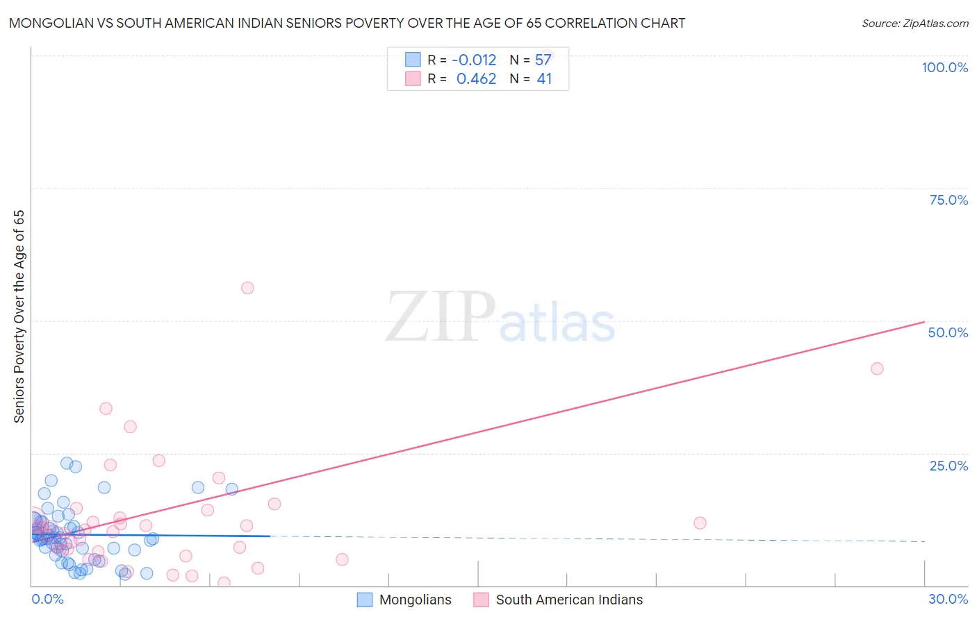 Mongolian vs South American Indian Seniors Poverty Over the Age of 65