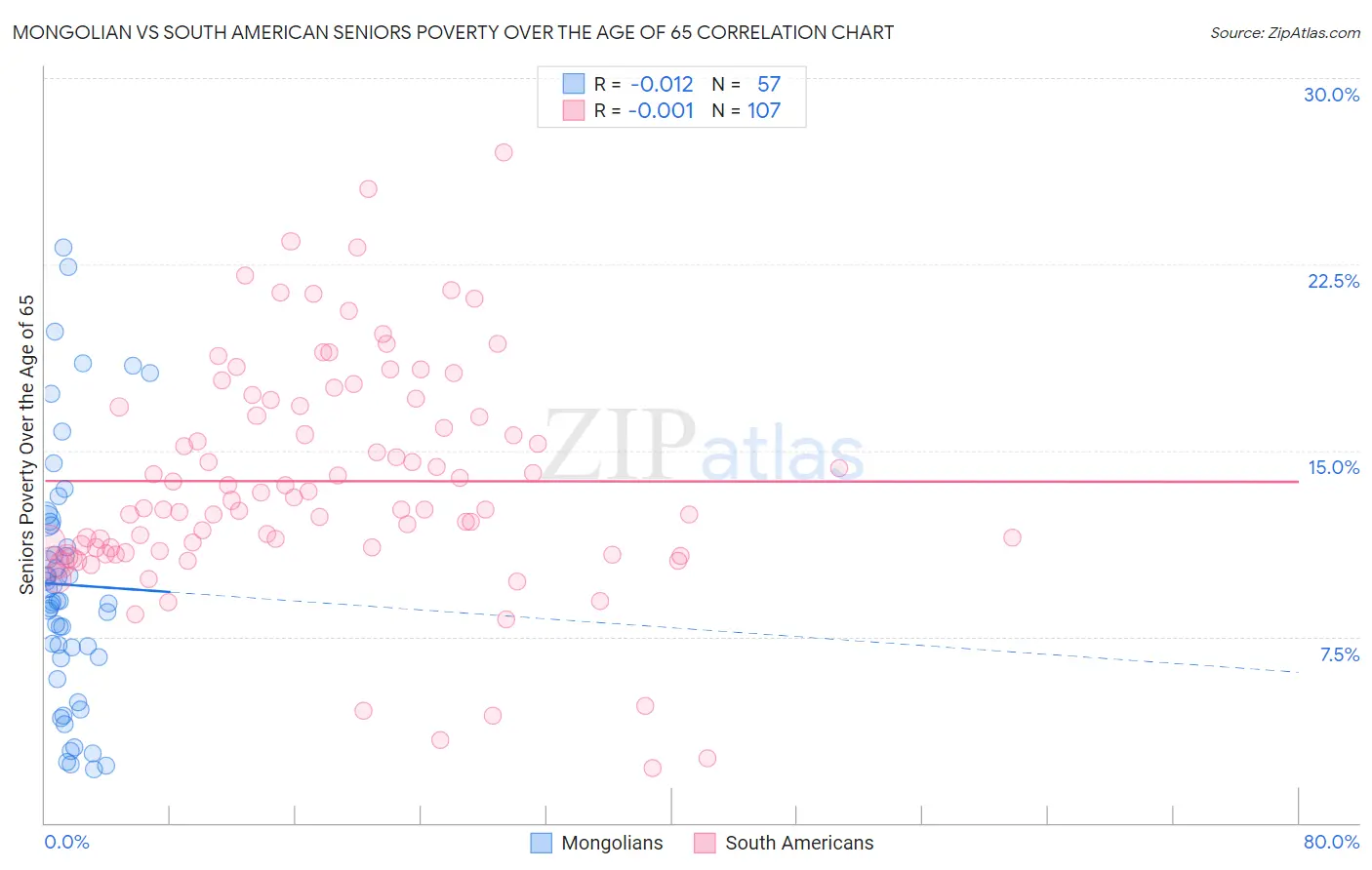 Mongolian vs South American Seniors Poverty Over the Age of 65
