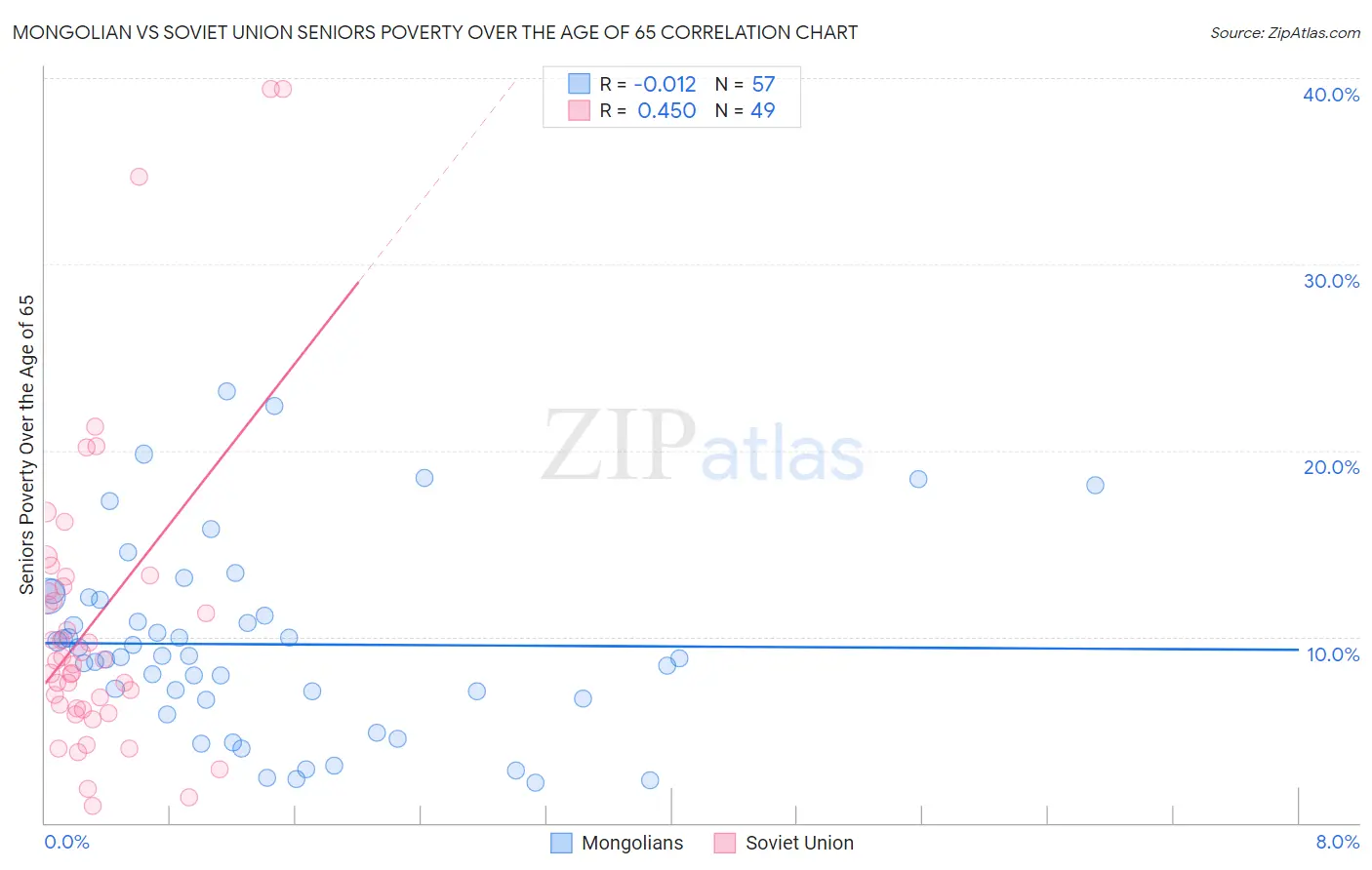 Mongolian vs Soviet Union Seniors Poverty Over the Age of 65