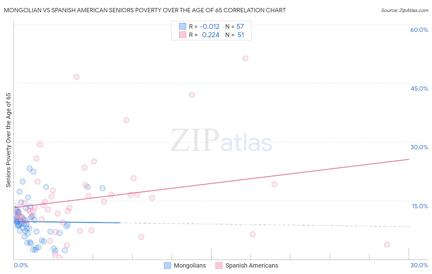 Mongolian vs Spanish American Seniors Poverty Over the Age of 65