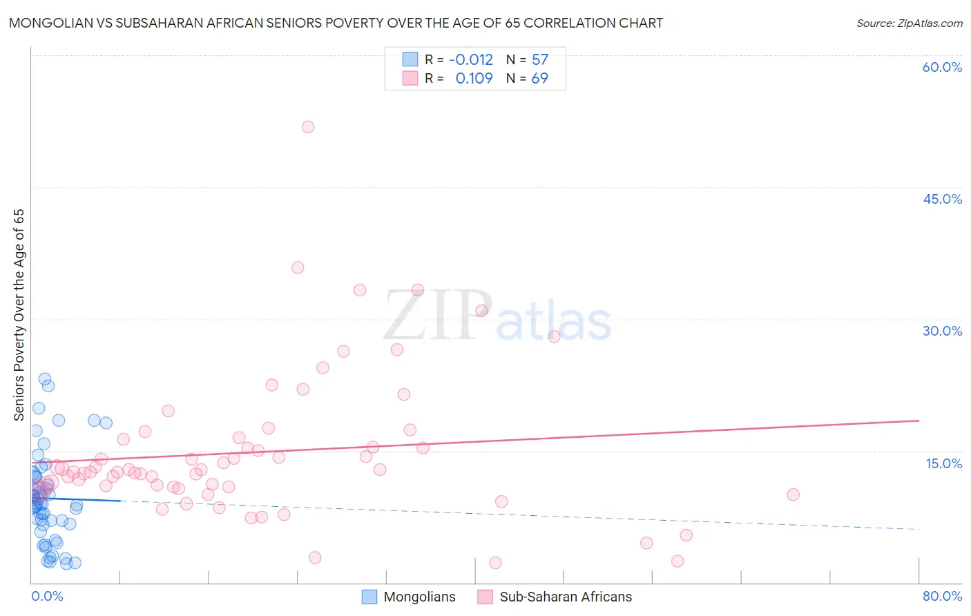 Mongolian vs Subsaharan African Seniors Poverty Over the Age of 65