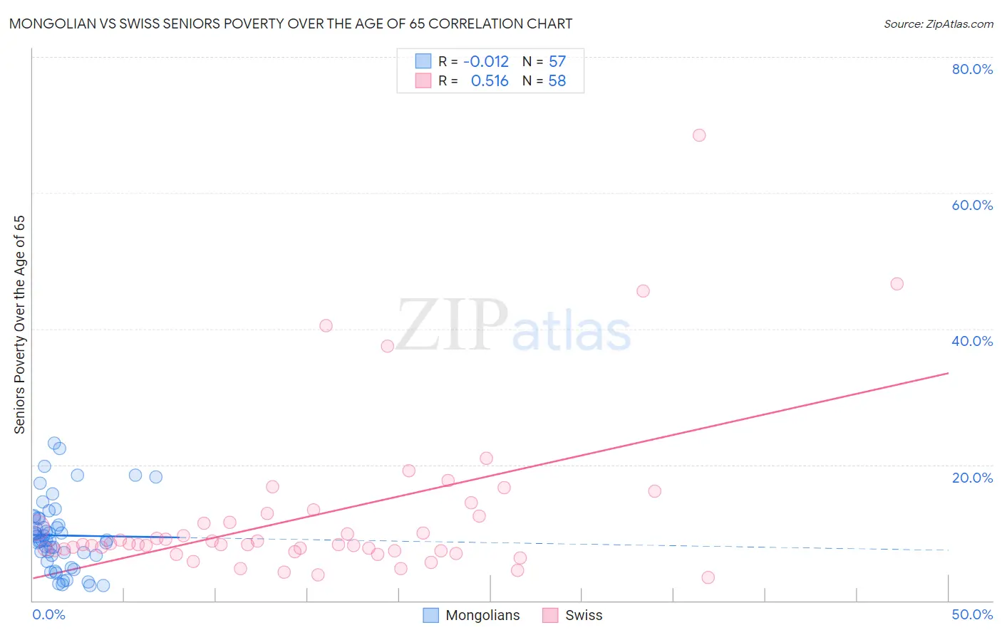 Mongolian vs Swiss Seniors Poverty Over the Age of 65