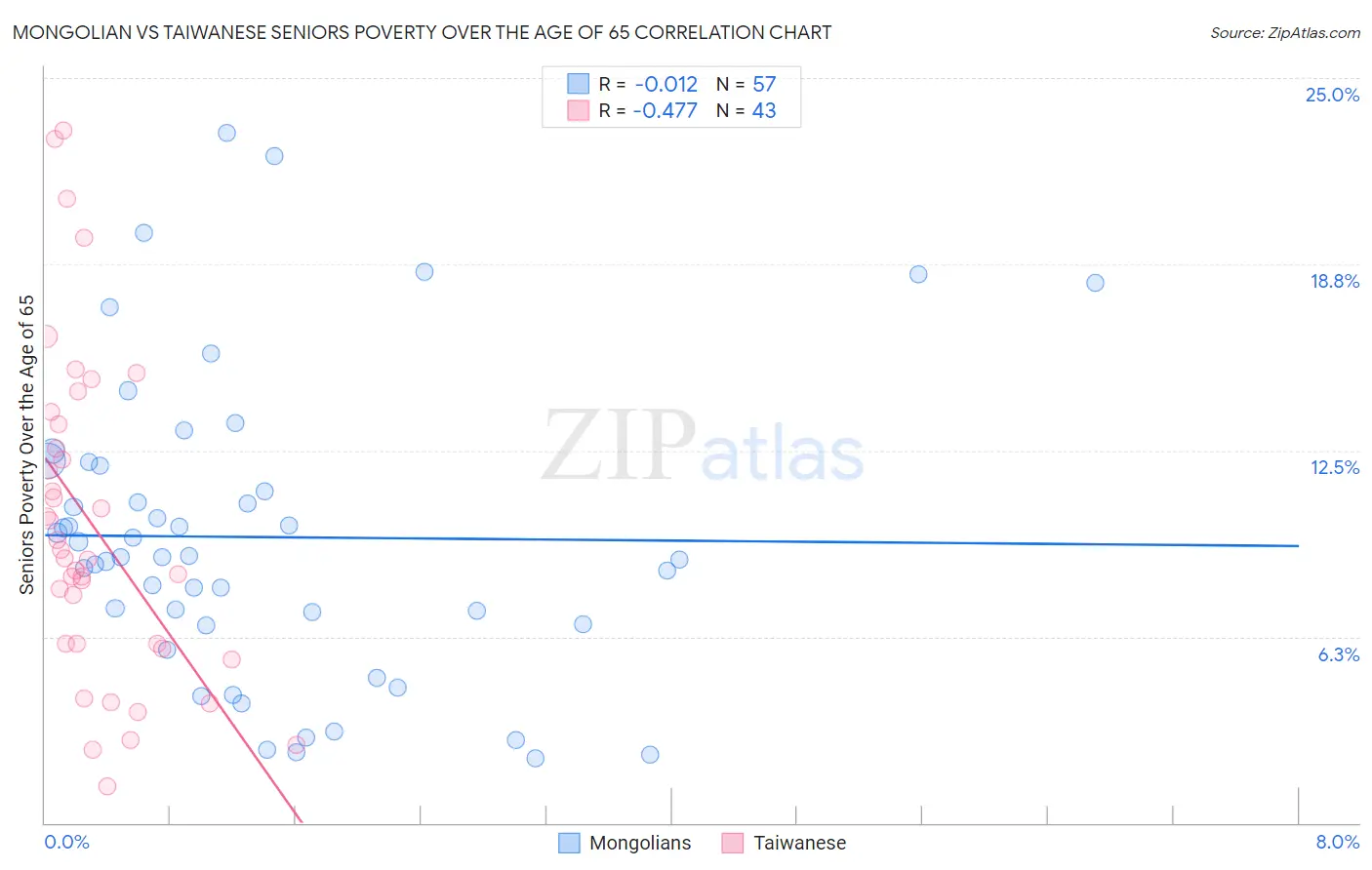 Mongolian vs Taiwanese Seniors Poverty Over the Age of 65