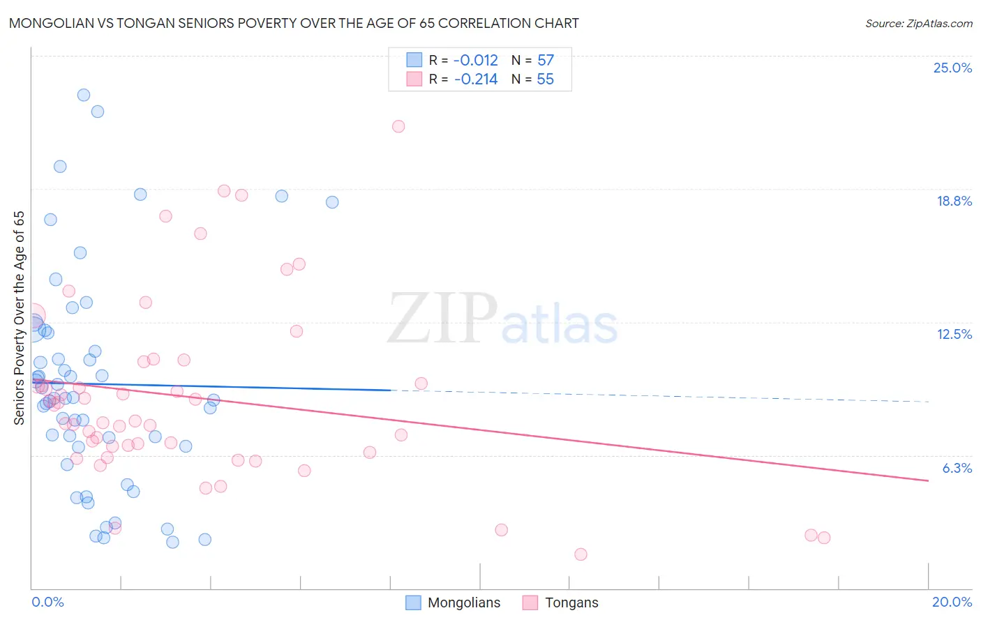 Mongolian vs Tongan Seniors Poverty Over the Age of 65