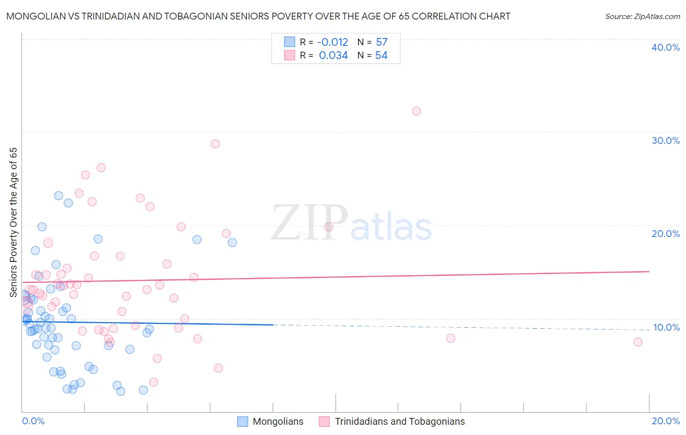 Mongolian vs Trinidadian and Tobagonian Seniors Poverty Over the Age of 65